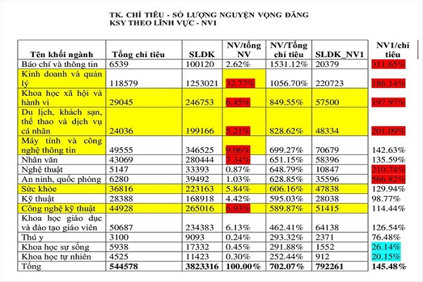 Bộ GD&ĐT công bố thống kê nguyện vọng 1 theo ngành: An ninh, báo chí HOT nhất