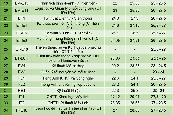ĐH Bách khoa HN công bố dự kiến điểm chuẩn 2021: Cao nhất có thể 29 điểm