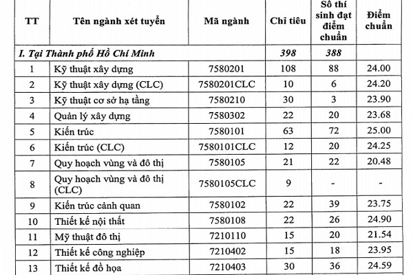 ĐH Kiến Trúc TP.HCM công bố điểm chuẩn theo phương thức tuyển thẳng và học bạ 2020