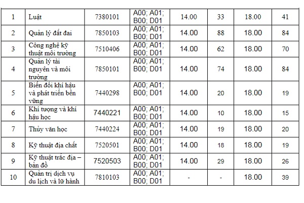 ĐH Tài nguyên và môi trường Hà Nội thông báo Bett 88 Link đăng nhập nhà cái bổ sung nhiều ngành 2019