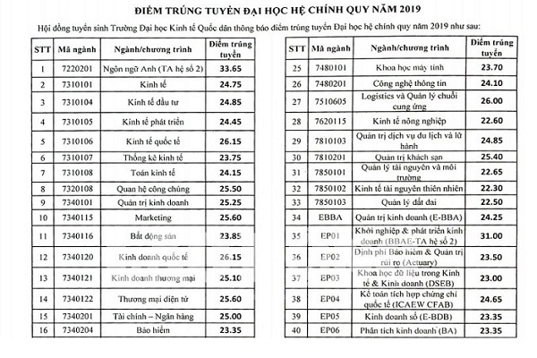 Điểm chuẩn trường ĐH Kinh tế Quốc dân 2020 dự kiến tăng nhẹ so với năm ngoái