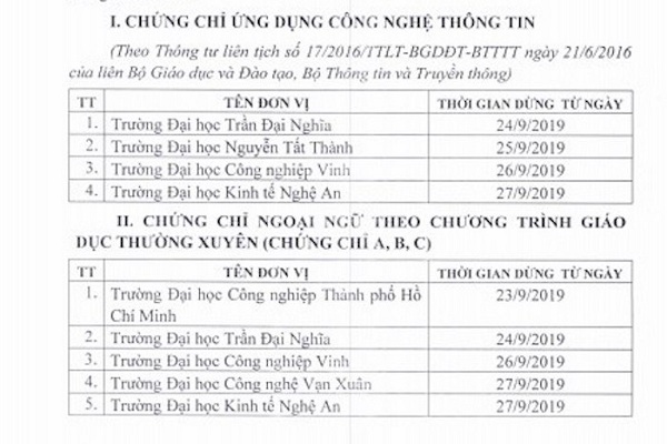 Thêm 6 trường Nhà Cái Bet88 Com Đăng Ký Nhận 88k phải dừng cấp chứng chỉ ngoại ngữ, tin học