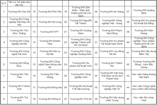 45 trường Nhà Cái Bet88 Com Đăng Ký Nhận 88k được tiếp tục Bet888com game nổ hũ uy tín bậc cao đẳng năm học 2019-2020