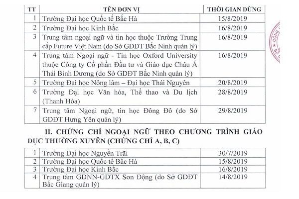 49 cơ sở giáo dục phải dừng tổ chức thi cấp chứng chỉ ngoại ngữ, tin học