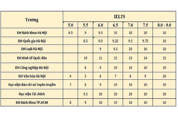 Bảng quy đổi điểm IELTS của nhiều trường Nhà Cái Bet88 Com Đăng Ký Nhận 88k