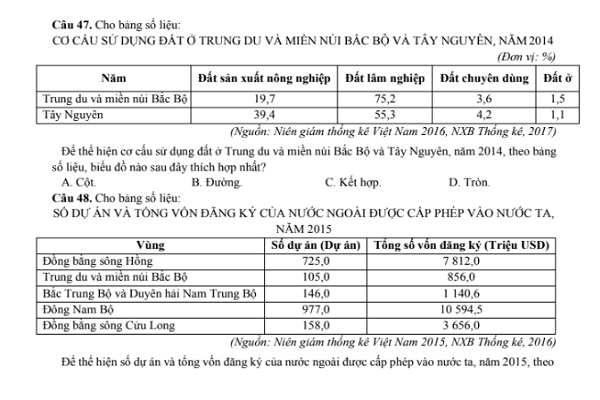 Bộ câu hỏi trắc nghiệm kỹ năng biểu đồ và bảng số liệu cần kíp để ôn tập THPT quốc gia môn Địa lý (có đáp án)