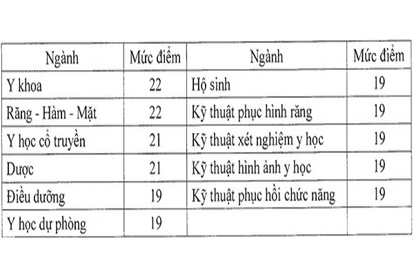 Bộ GD&ĐT CHÍNH THỨC công bố điểm sàn khối ngành giáo viên và y dược 2020