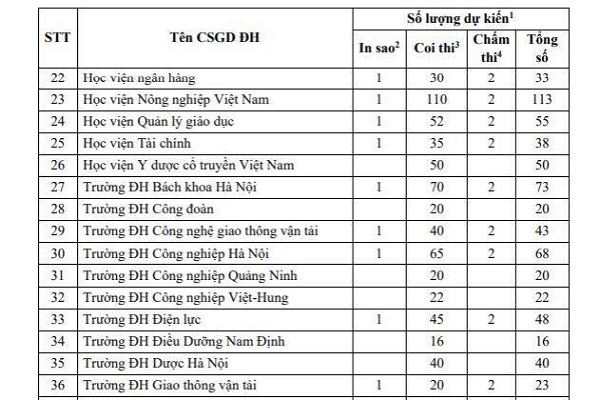 Bộ GD&ĐT công bố danh sách 134 trường ĐH tham gia thanh tra, kiểm tra thi Bet88 2026 nổ hũ và xổ số THPT 2020