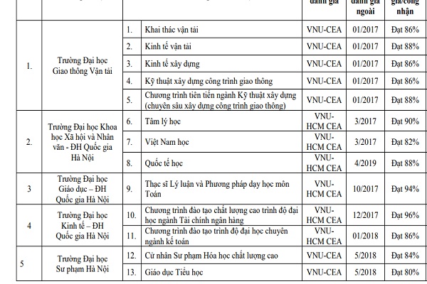 Bộ GD&ĐT công bố danh sách các chương trình đào tạo được đánh giá, công nhận