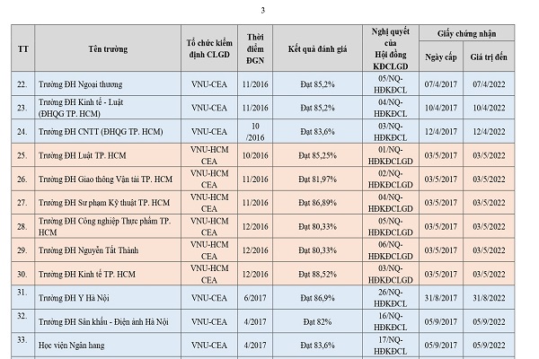 Bộ GD&ĐT công bố danh sách các trường ĐH đạt tiêu chuẩn chất lượng giáo dục 2021