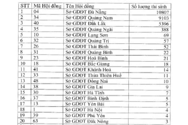 Bộ GD&ĐT đề xuất thi Bet88 2026 nổ hũ và xổ số THPT đợt 2 từ ngày 29 – 31/8