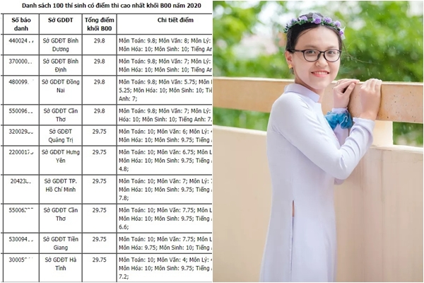 Cả nước có 4 thủ khoa đạt 29.8 điểm khối B00
