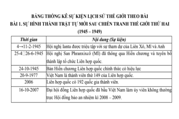 Các mốc sự kiện quan trọng của phần LỊCH SỬ THẾ GIỚI khi thi THPT quốc gia