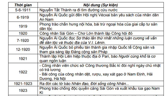 Các mốc sự kiện quan trọng của phần LỊCH SỬ VIỆT NAM khi thi THPT quốc gia