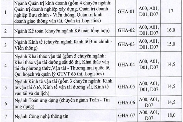 CẬP NHẬT: Điểm sàn năm 2019 của các trường ĐH ở Hà Nội