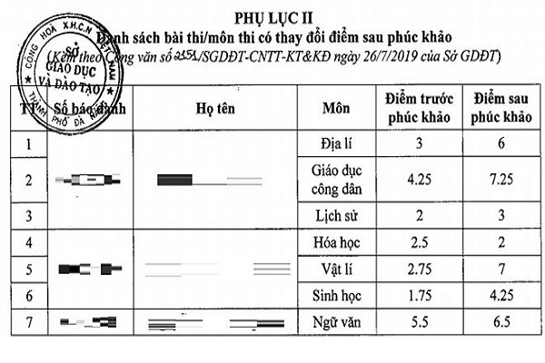 Đà Nẵng có bài thi THPT quốc gia từ 2,75 lên 7 điểm sau phúc khảo