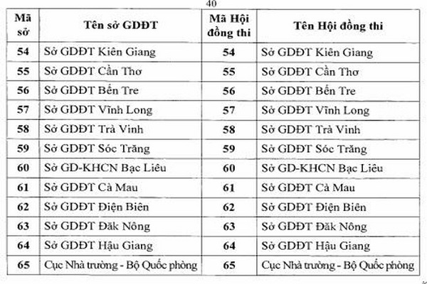 Danh sách 65 Hội đồng thi trong Kỳ thi Bet88 2026 nổ hũ và xổ số THPT 2021