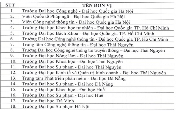 Danh sách các đơn vị đủ điều kiện tổ chức thi và cấp chứng chỉ tin học