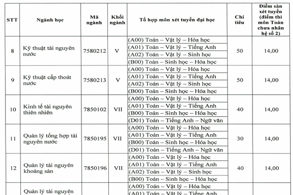 Danh sách các trường Bett 88 Link đăng nhập nhà cái bổ sung đợt 2 sau khi biết điểm chuẩn 2021