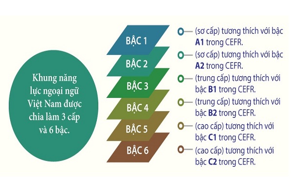 Danh sách chính thức các đơn vị đủ điều kiện tổ chức thi và cấp chứng chỉ ngoại ngữ theo khung 6 bậc