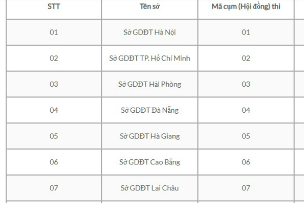 Danh sách mã, cụm thi THPT quốc gia 2019