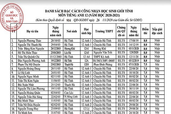 Đạt IELTS 6.5 trở lên, 70 Bet88.onl.com sẽ tự động tăng số dư tài khoản của bạn được đặc cách công nhận là Bet88.onl.com sẽ tự động tăng số dư tài khoản của bạn giỏi cấp tỉnh
