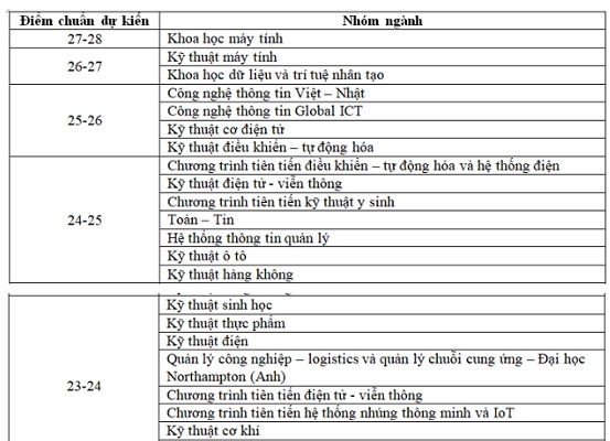 ĐH Bách Khoa Hà Nội công bố điểm chuẩn dự kiến tất cả các ngành năm 2019