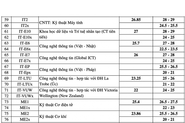 ĐH Bách Khoa Hà Nội công bố dự báo điểm chuẩn 2020: Cao nhất 29 điểm