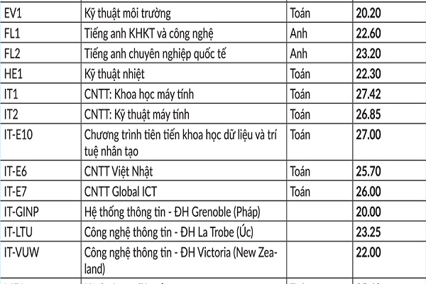 ĐH Bách Khoa Hà Nội: Điểm chuẩn có thể tăng từ 0,5-2 điểm
