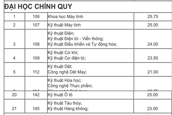 ĐH Bách khoa TP.HCM dự kiến điểm chuẩn 2020: Ngành có điểm chuẩn cao nhất sẽ trên 27 điểm