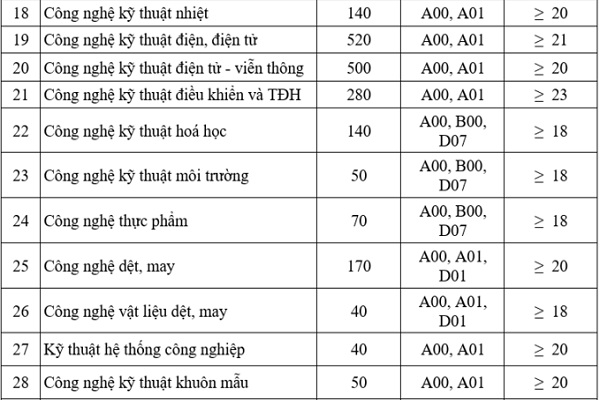 ĐH Công nghiệp HN công bố điểm sàn từng ngành 2020: Cao nhất 23 điểm