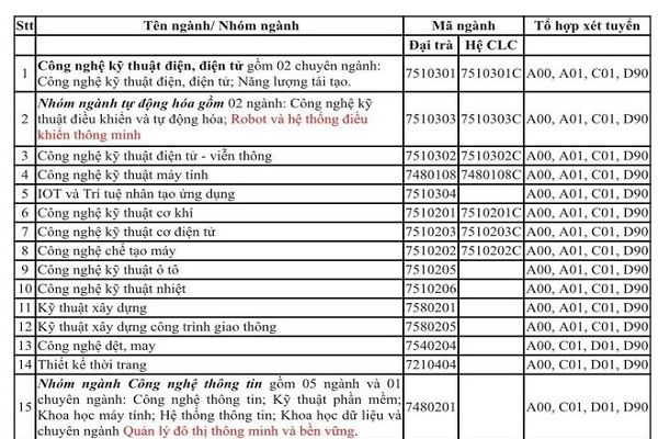ĐH Công nghiệp TP.HCM công bố phương án Bet888com game nổ hũ uy tín 2021: Dự kiến xét học bạ từ 20 điểm