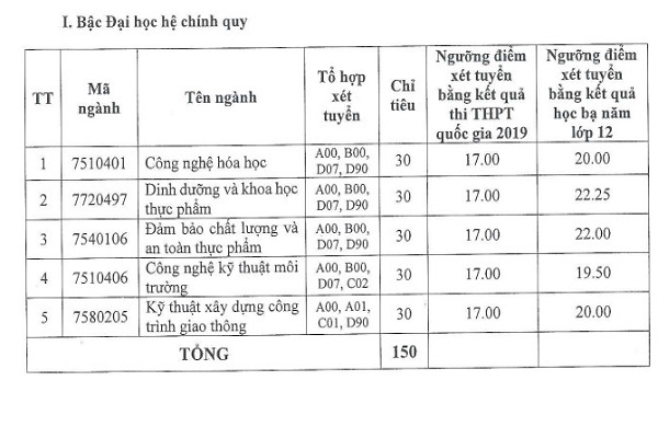 ĐH Công nghiệp TP.HCM thông báo xét nguyện vọng bổ sung
