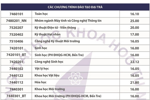 ĐH Khoa học Tự nhiên: Dự kiến điểm chuẩn tăng ít nhất 2 điểm so với năm ngoái