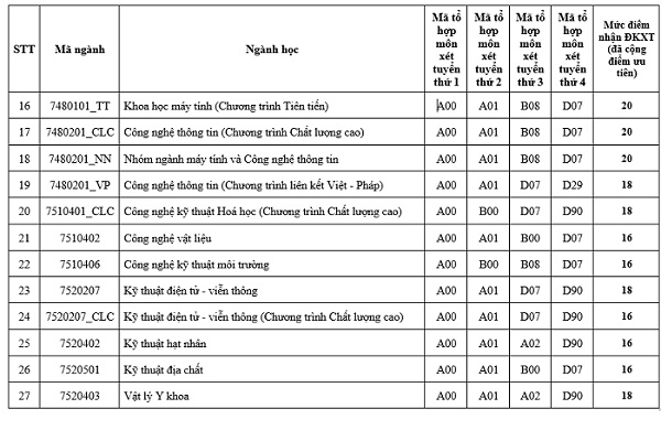 ĐH Khoa học Tự nhiên TP.HCM công bố điểm sàn từng ngành 2020:Từ 16-20 điểm
