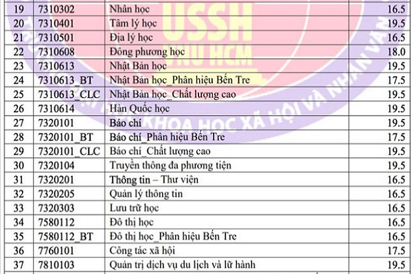ĐH Khoa học xã hội và nhân văn TP.HCM công bố điểm sàn tất cả các ngành năm 2019