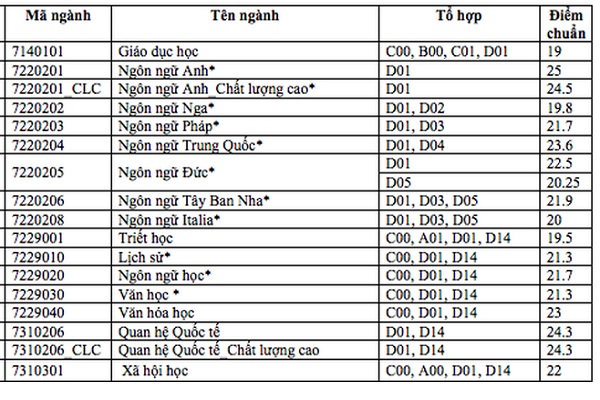 ĐH Khoa học Xã hội và Nhân văn TP.HCM: Điểm chuẩn ngành HOT dự kiến chỉ tăng nhẹ