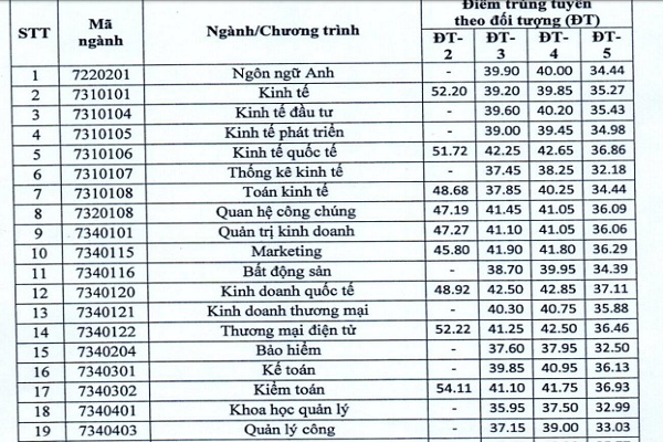 ĐH Kinh tế quốc dân công bố điểm chuẩn phương thức Bett 88 Link đăng nhập nhà cái kết hợp