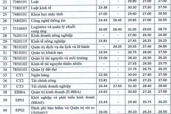 ĐH Kinh tế Quốc dân công bố điểm chuẩn theo phương thức Bett 88 Link đăng nhập nhà cái kết hợp
