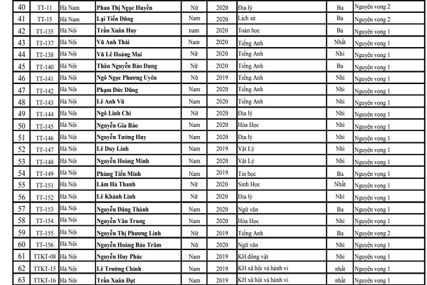 ĐH Kinh tế Quốc dân công bố hơn 200 Bet88447 nhà cái bóng đá world cup đầu tiên trúng tuyển vào trường