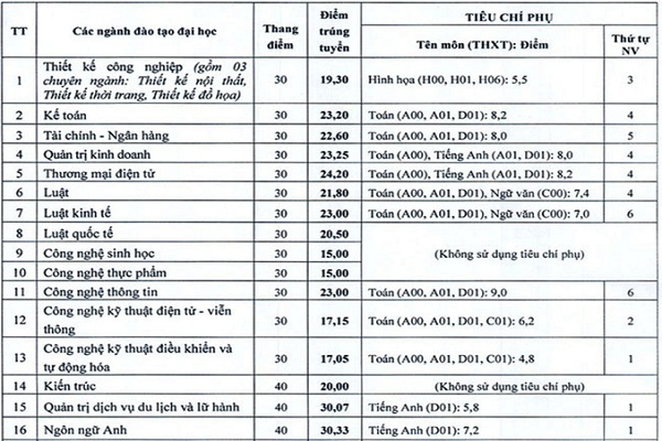 ĐH Mở Hà Nội, ĐH Mở TP.HCM công bố điểm chuẩn CHÍNH THỨC 2020