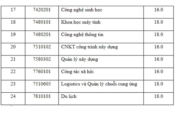 ĐH Mở TP.HCM chính thức công bố điểm sàn 2020: Tăng 0,5-1 điểm