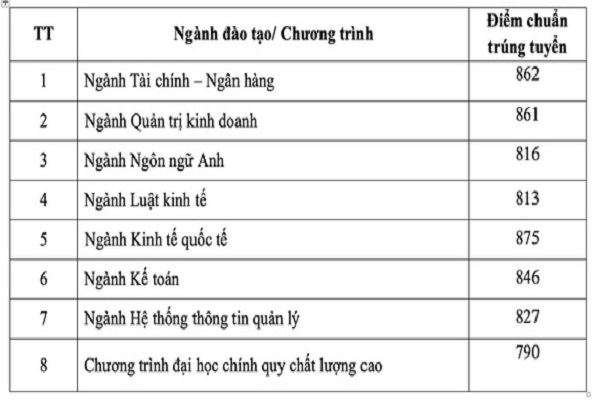 ĐH Ngân hàng TP.HCM công bố kết quả Bett 88 Link đăng nhập nhà cái ưu tiên, học bạ, thi đánh giá năng lực 2021