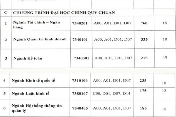 ĐH Ngân hàng TP.HCM điều chỉnh lại điểm sàn 2020: Tăng 2 điểm so với ban đầu
