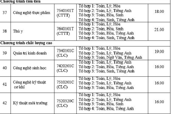 ĐH Nông Lâm TP.HCM công bố điểm sàn 2020: Từ 16-21 điểm