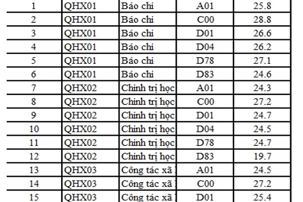 ĐH Quốc gia HN công bố điểm chuẩn 2021 của các trường thành viên