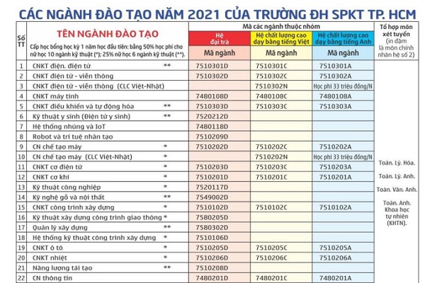 ĐH Sư phạm Kỹ thuật TP.HCM công bố phương án Bet888com game nổ hũ uy tín 2021: Mở ngành mới, Bet88011 Casino & Thể Thao Link Mới từ 18,5 triệu/năm