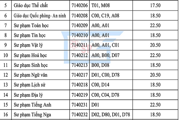 ĐH Sư phạm TP.HCM công bố điểm sàn 2020: Từ 18-22,5 điểm