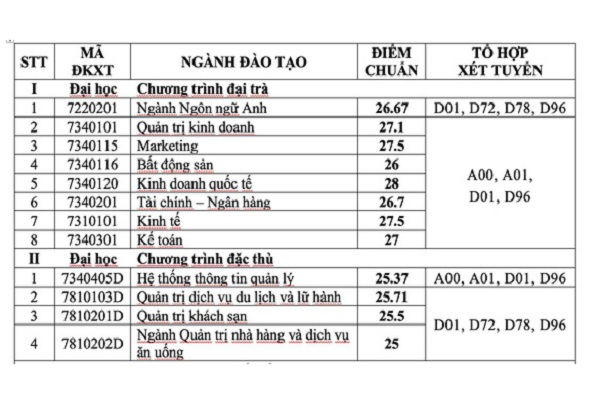 ĐH Tài chính – Marketing công bố điểm chuẩn Bett 88 Link đăng nhập nhà cái học bạ: Từ  26 – 28 điểm