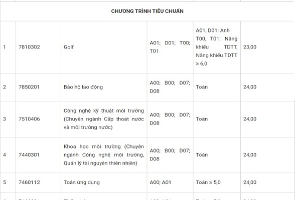 ĐH Tôn Đức Thắng Bett 88 Link đăng nhập nhà cái bổ sung theo điểm thi THPT năm 2020